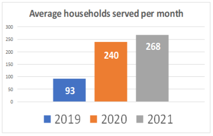 Families Served graph